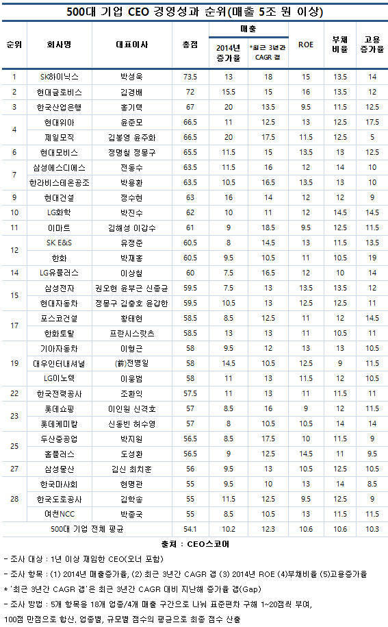 500대 기업 CEO 경영성과 순위(사진: CEO스코어)