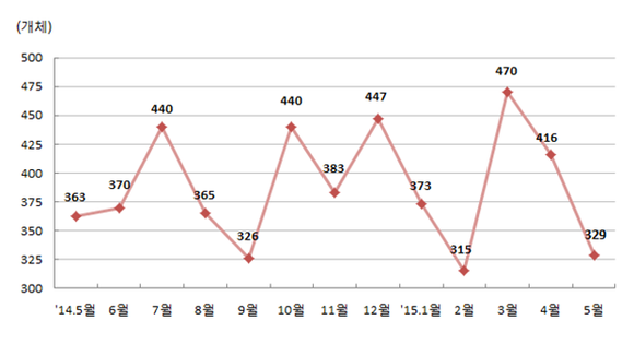 최근 1년간 부산지역 신설법인 추이. (표제공=부산상의)