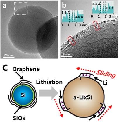 ‘SiC-free(Silicon carbide-free) 그래핀 직성장 실리콘 음극 소재를 이용한 고용량 고내구성 리튬이온전지 구현’ 연구 그래픽(사진 제공: 삼성전자)