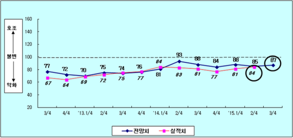부산 제조업 분기별 실적 및 BSI 추이. (표제공=부산상의)