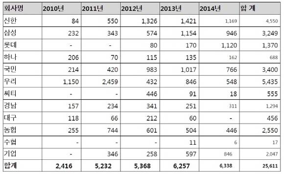 2010년 이후 연도별·카드사별 선불카드 미사용잔액(낙전) 현황/(단위: 백만원). (자료=금융감독원, 이상직 의원실)