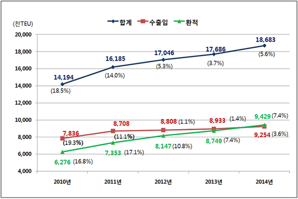 부산항 물동량 현황(`10~`14).