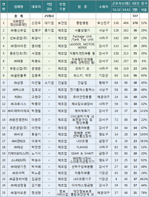 2015년 부산시 우수기업 명단. (표제공=부산시)