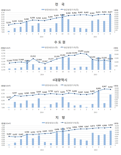 지역별 민간아파트 평균 분양가격 및 신규 분양세대수 추이. (사진제공=HUG)