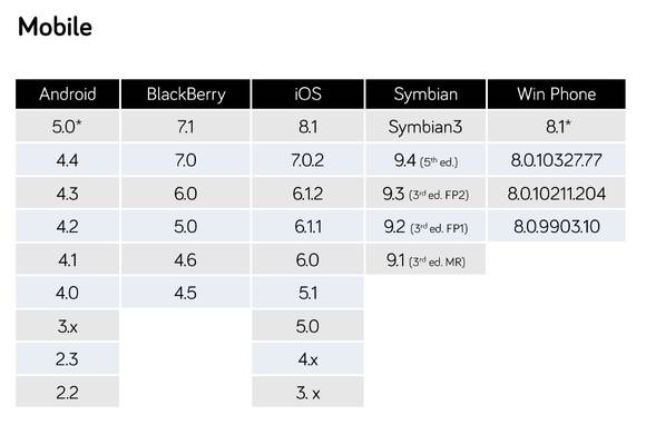 ‘해킹 팀’이 해킹 가능하다고 주장한 모바일 운영체제들(사진: 해킹 팀)
