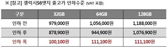 KT의 ‘갤럭시S6엣지’ 출고가 인하 내역(출처: KT)