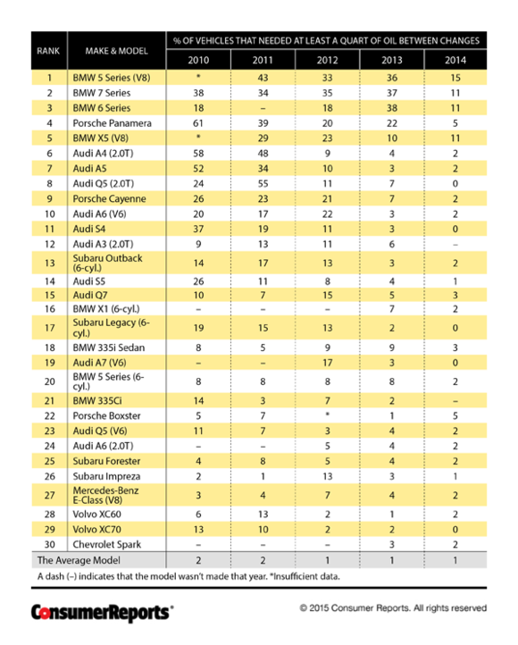 컨슈머리포트의 엔진오일 과다소비 상위 30개 차량 목록(사진: 컨슈머리포트)