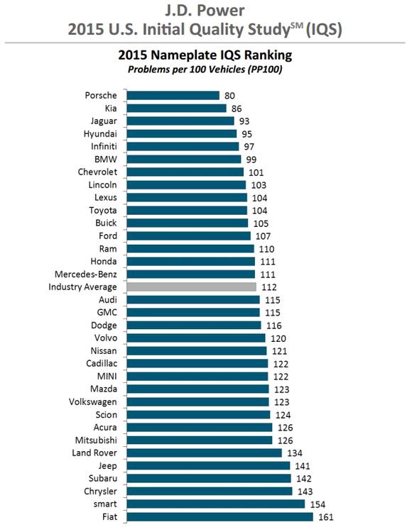 JD파워의 2015년 신차품질조사 전체 순위표(사진: JD파워)