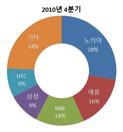 2010년 4분기 스마트폰 시장점유율(출처: IDC)