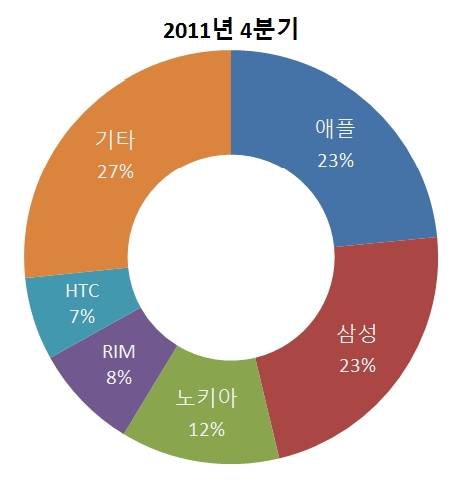 2011년 4분기 스마트폰 시장점유율(출처: IDC)