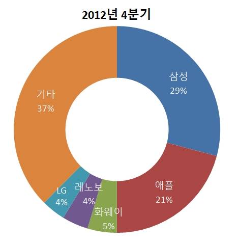 2012년 4분기 스마트폰 시장점유율(출처: IDC)