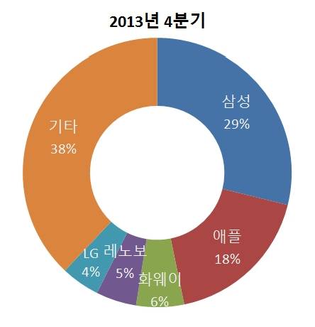 2013년 4분기 스마트폰 시장점유율(출처: IDC)