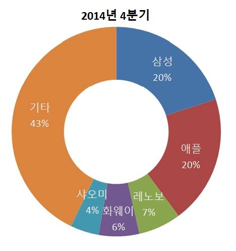 2014년 4분기 스마트폰 시장점유율(출처: IDC)