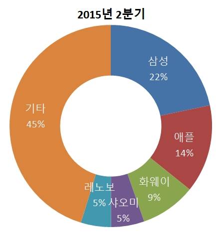 2015년 2분기 스마트폰 시장점유율(출처: IDC)