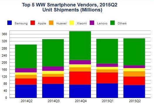 최근 5분기의 스마트폰 공급량 변동 추이(출처: IDC)