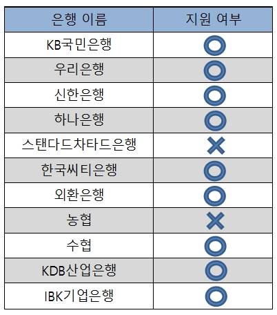 29일 현재 주요 시중은행들의 윈도10 준비 상황(출처: CNB)