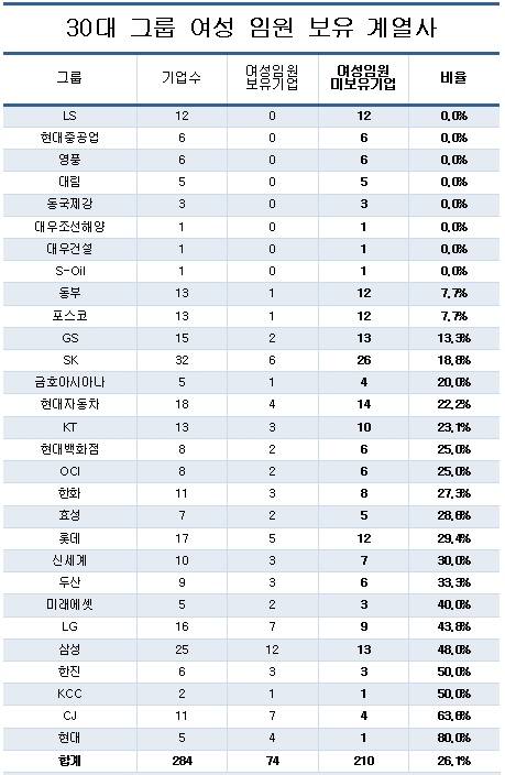 30대 그룹 계열사 여성임원 보유 현황(출처: CEO스코어)