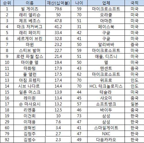 주요 IT 부자들 명단.(표=연합뉴스)