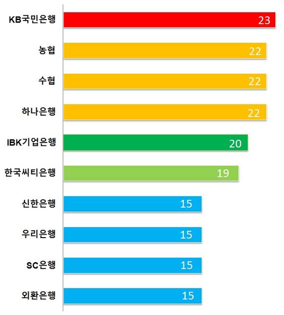 주요 은행들의 접근권한 요구 개수 비교.(정리=정의식 기자)