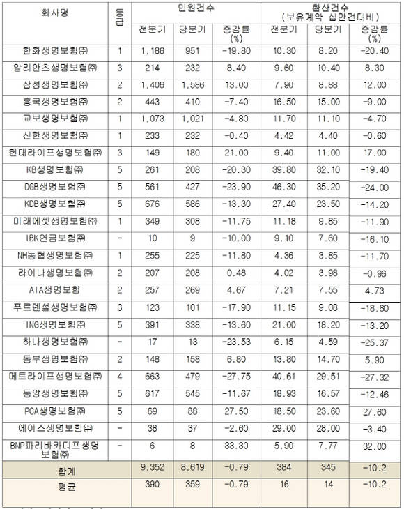 2015년 상반기 생명보험사들의 민원발생 건수. (자료=생명보험협회, 금소연)