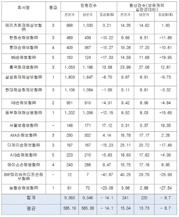 2015 상반기 손보사 민원발생건수. (자료=손해보험협회, 금소연)