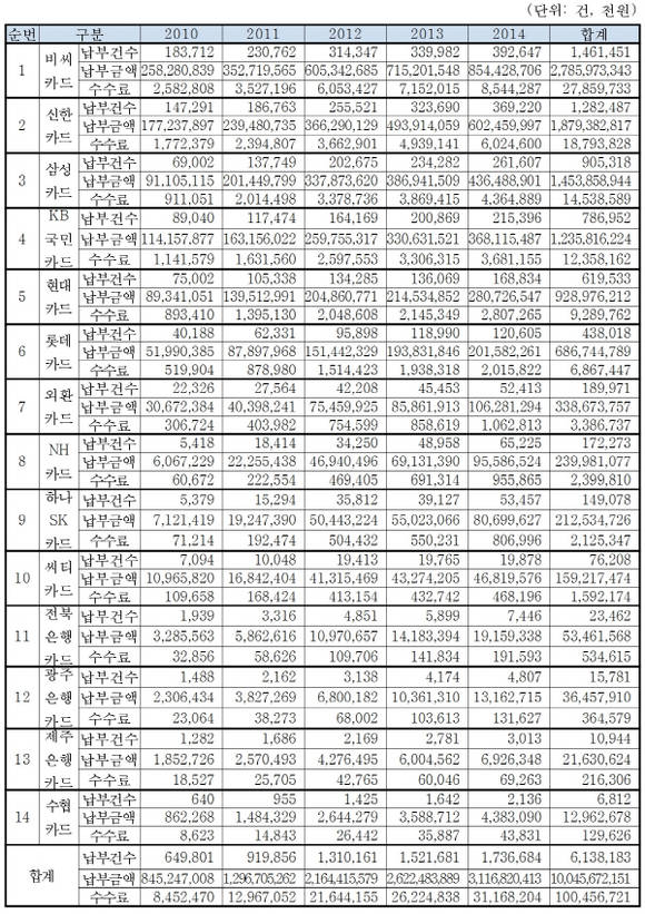 2010~2014년 카드사별 국세 신용카드 납부 현황. (자료=김정훈 의원실)