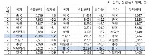 2015년 상반기 주요국의 수출 및 수입. (자료=WTO, 한국무역협회)