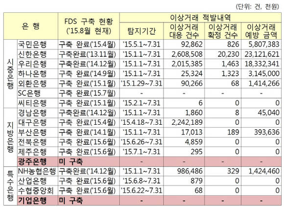 은행별 FDS 구축 현황 및 이상거래 적발내역. (자료=이학영 의원실)