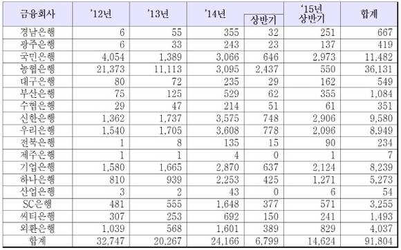 2012년 이후 18개 은행별 대포통장 발생건수. (자료=김현 의원실)