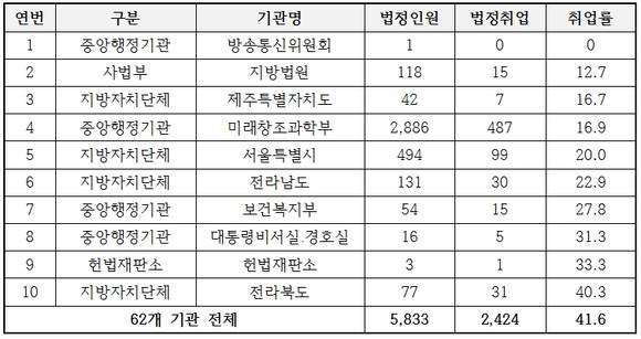 의무고용률 하위 10개 기관 현황. (자료제공=이운룡 의원실)