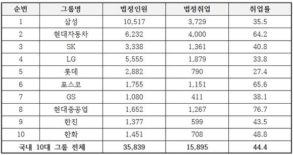 국내 10대 그룹 의무고용 현황. (자료제공=이운룡 의원실)