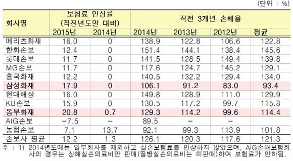 손해보험회사별 실손보험료 인상률. (자료제공=오신환 의원실)