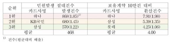 2015년 상반기 카드사 민원발생 순위. (자료=금융소비자연맹)