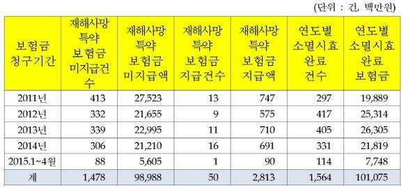 최근 5년간 자살보험금 미지급 현황. (자료=김기준 의원실, 금융감독원)