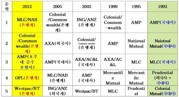 호주 상위 5개사의 연도별 규모 순위. (자료=김을동 의원실, 호주건전성감독청)