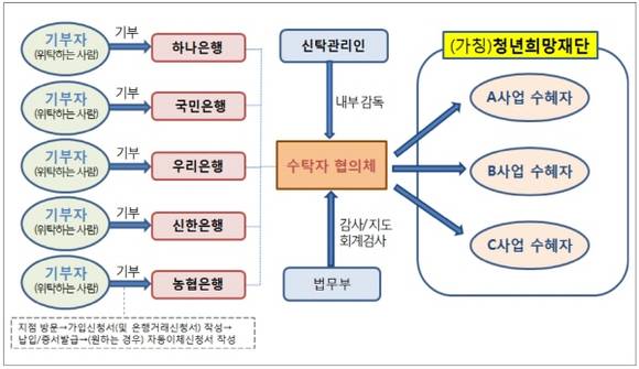 청년희망펀드 개념도. (자료=국무조정실)