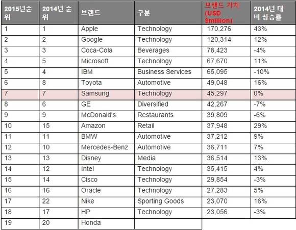 인터브랜드의 ‘2015년 베스트 글로벌 브랜드(Best Global Brands 2015)’ 명단. (자료=인터브랜드)