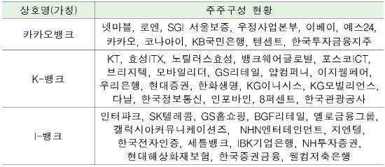 인터넷전문은행 예비인가 신청 현황. (자료=금융위)