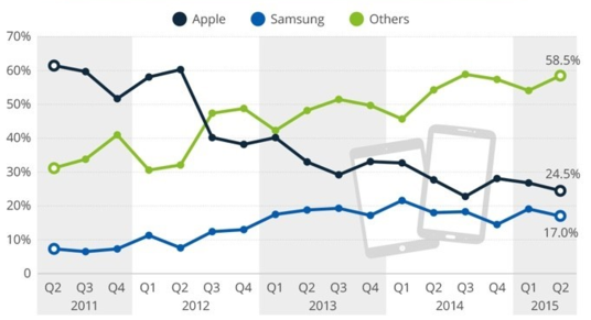 글로벌 태블릿 시장 점유율 추이. (자료출처=IDC)