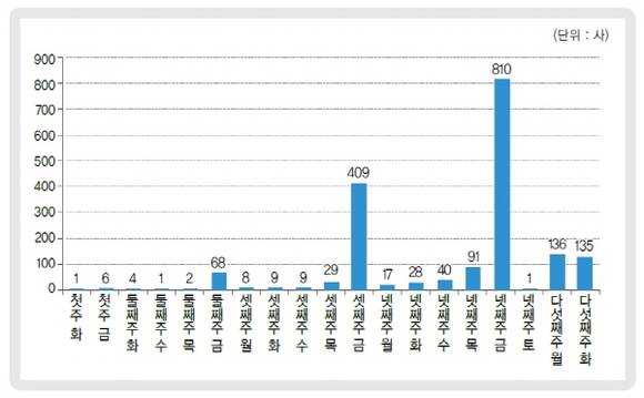 2015년 3월 우리나라 상장회사의 정기주주총회 개최일. (자료=국회입법조사처)