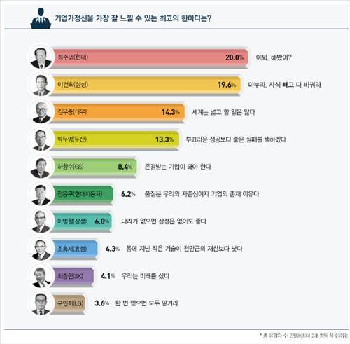 한국 CCO 클럽의 경영인 최고 어록 선정 결과. (사진=연합뉴스)