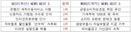 2015년 금융소비자 10대 뉴스. (자료제공=금소연)