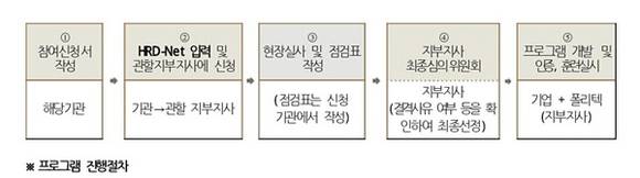 고양상공회의소 일학습병행제 프로그램 진행절차