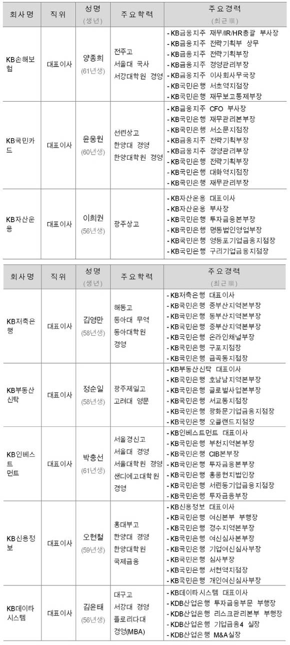 KB금융 계열사 대표이사 후보 명단. (자료제공=KB금융)