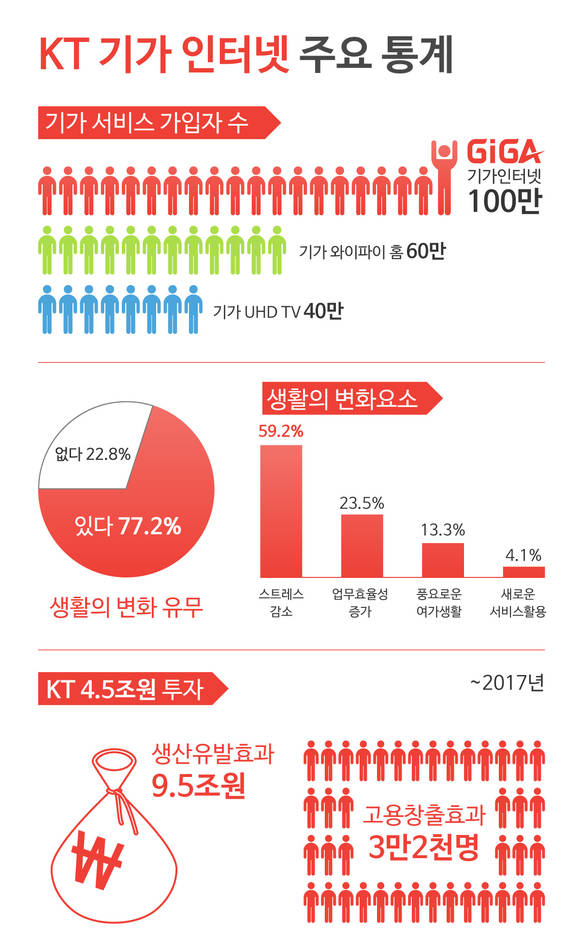 기가 인터넷 100만 돌파를 기념해 KT가 공개한 인포그래픽. (사진제공=KT)