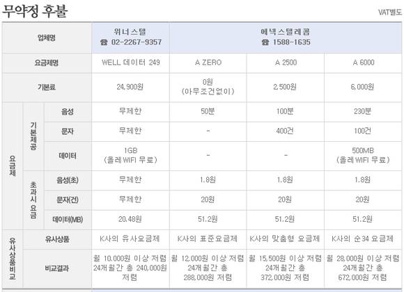 기본료 없이 50분 무료 통화를 제공하는 ‘A 제로’ 요금제를 비롯한 여러 알뜰폰 요금제들. (사진=우체국 알뜰폰 홈페이지)