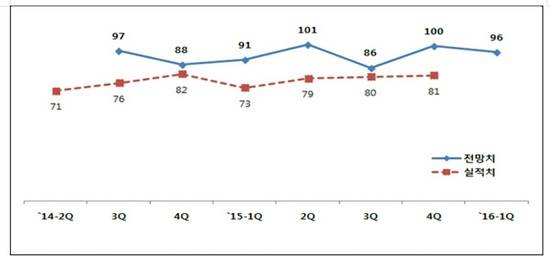 고양시 기업경기 실적추이 및 전망지수 추이(그림= 고양상공회의소)