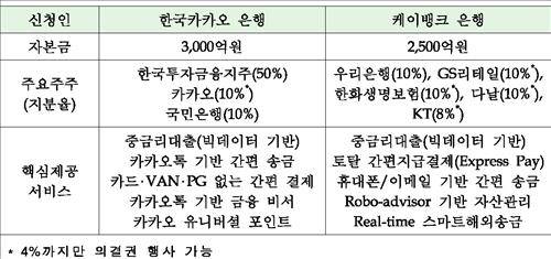 인터넷은행 예비인가를 받은 카카오뱅크와 K뱅크 컨소시엄 주요 주주 내역. (자료=금융위원회)