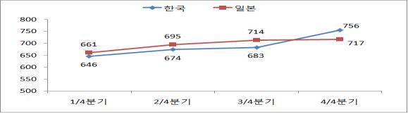 2015년 분기별 한국과 일본의 대중국 무역액 추이(단위: 억 달러). <자료=무역협회, 중국 해관>
