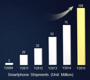 화웨이 스마트폰의 2009년 이후 성장세. 단위는 백만대. (사진제공=화웨이)